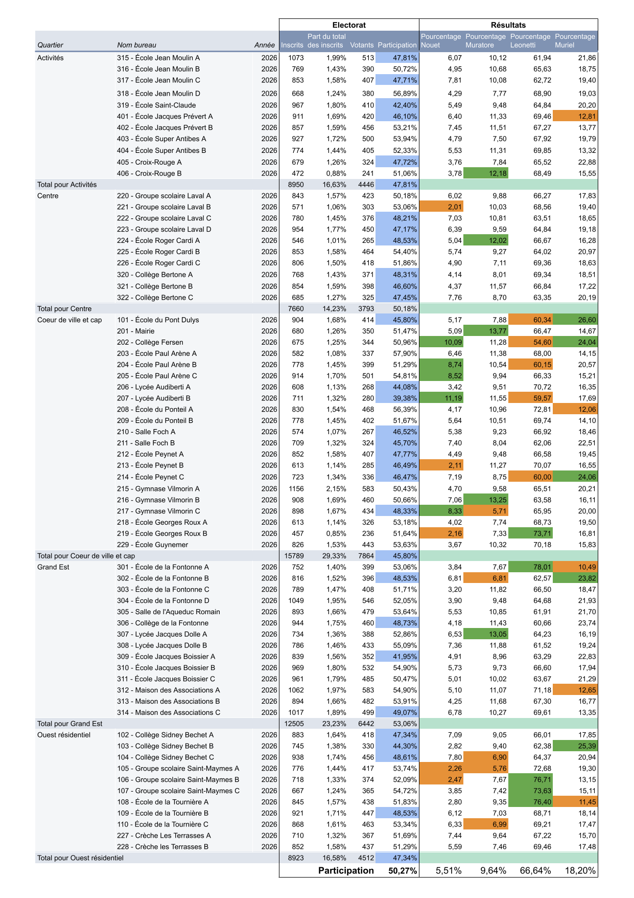 A Antibes Juan-les-pins, la moitié des habitants a choisi son maire